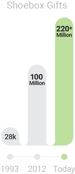 Shoebox Gifts Graph - 1993, 28 thousand. 2012, 100 million. Today, 220 plus million.